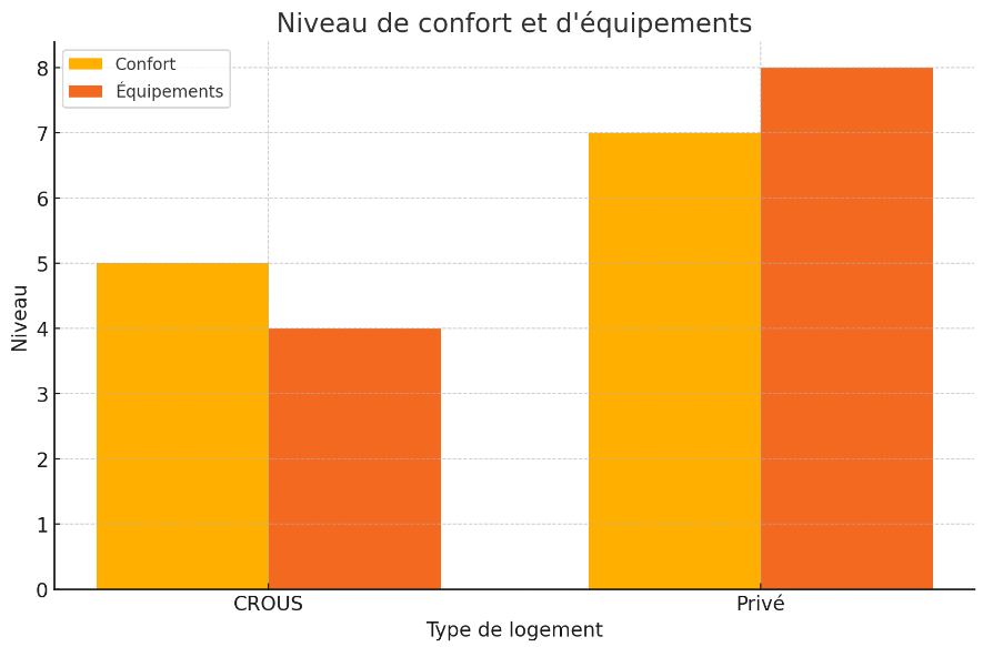 Niveau de confort et équipement CROUS vs Parc privé