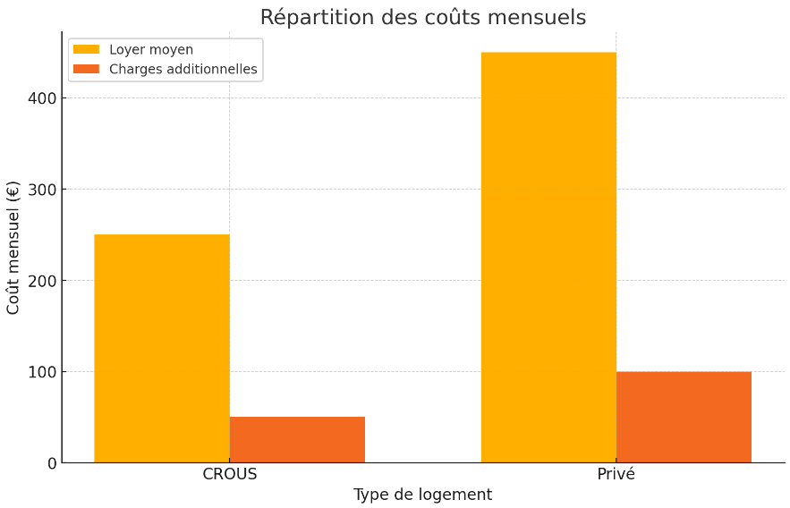 Prix loyers et charges CROUS vs Parc Privé